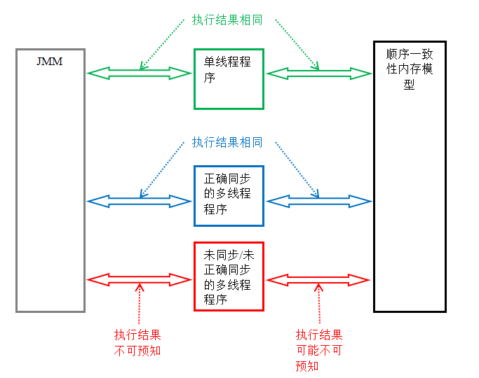 In-depth analysis of Java memory model: summary