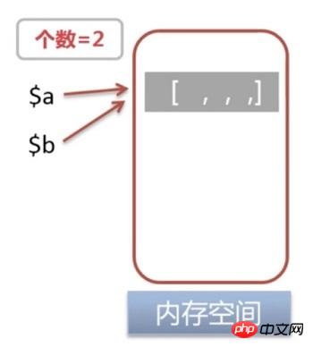 PHP 変数の参照割り当てと値割り当ての詳細な紹介 (コード)