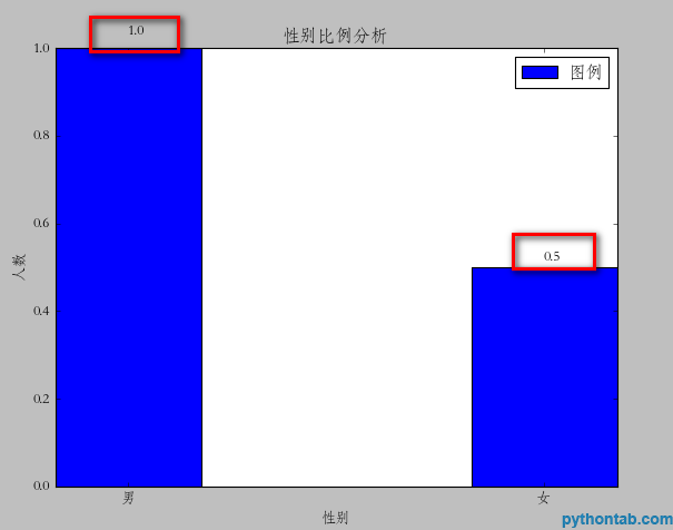 Detailed explanation of python using matplotlib drawing