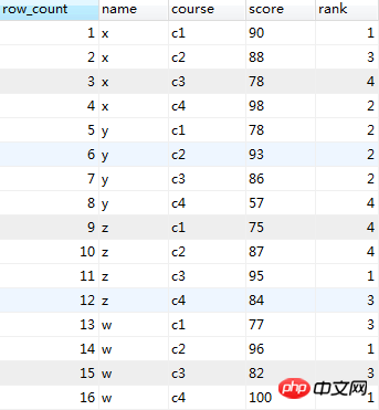 MySQL_Implementierung der gruppeninternen Sortierung – die Funktion der rank()-Funktion in Oracle