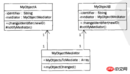 Advanced object-oriented design patterns in PHP: Mediator pattern usage examples