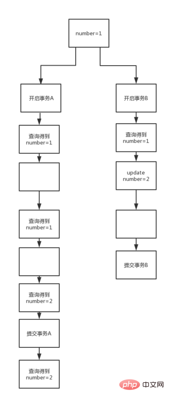 Einführung in den Inhalt der MySQL-Transaktionsisolationsstufe (Read-Commit)