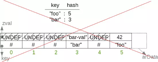 PHP7 hash table implementation principle