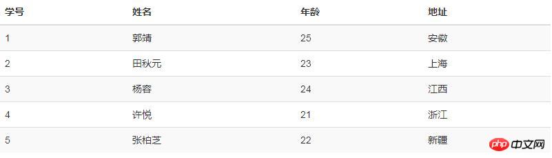 圖文詳解bootstrap框架中table的使用方法與相關樣式