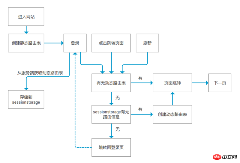 Vueでのパーミッション制御用ダイナミックルーティングの作成手順（画像とテキスト）