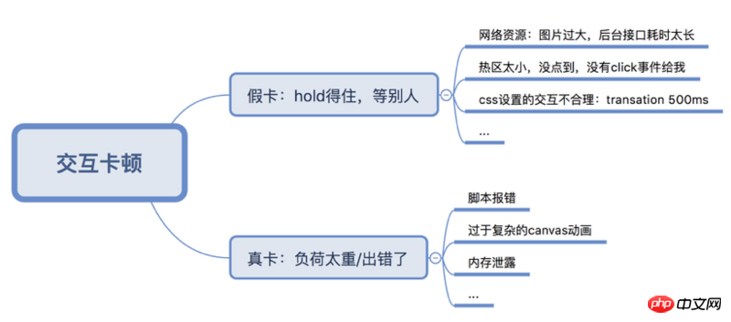 분석 예시: HTML5 프런트엔드 성능 테스트(그래픽 및 텍스트)