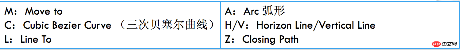 Die Rolle des SVG-Pfads: So verwenden Sie den SVG-Pfad in der Webentwicklung