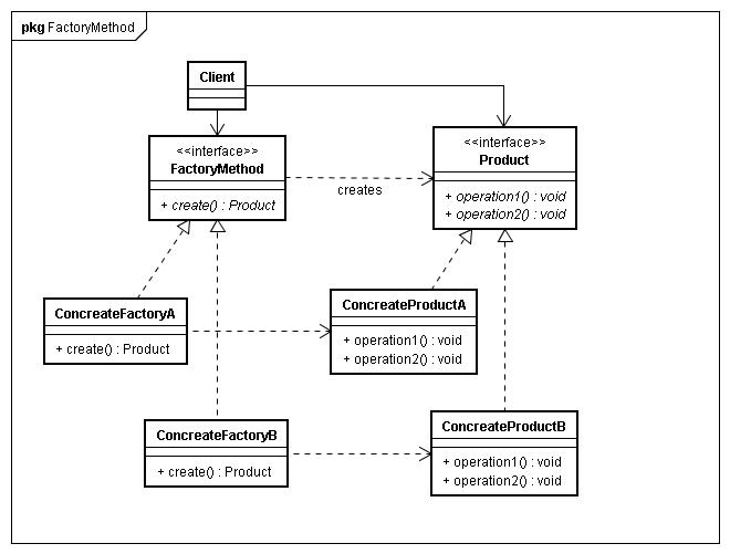 JAVA design patterns: Summary and differences between simple factory, factory method, and abstract factory.