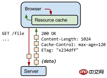 HTTP キャッシュの詳細な紹介