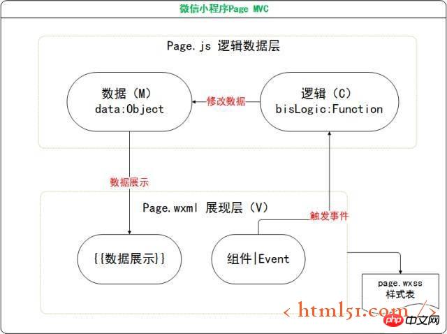 微信小程序之视图层WXML绑定数据、模板、逻... 