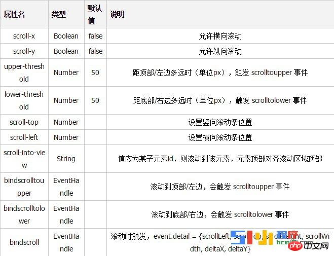 Einführung in die Methode zur Implementierung der Bildlaufansicht zum Ausblenden der Bildlaufleiste bei der WeChat-Applet-Entwicklung