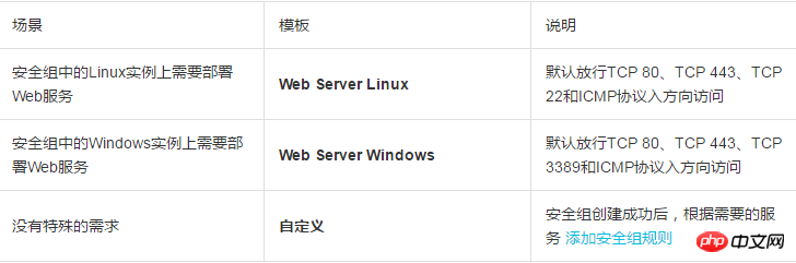 ECS インスタンスの VPC タイプのセキュリティ グループを作成する方法