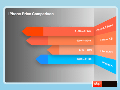 How to use pure CSS to implement iPhone price infographic (source code attached)