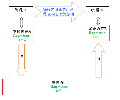 Java記憶體模型深度解析：volatile