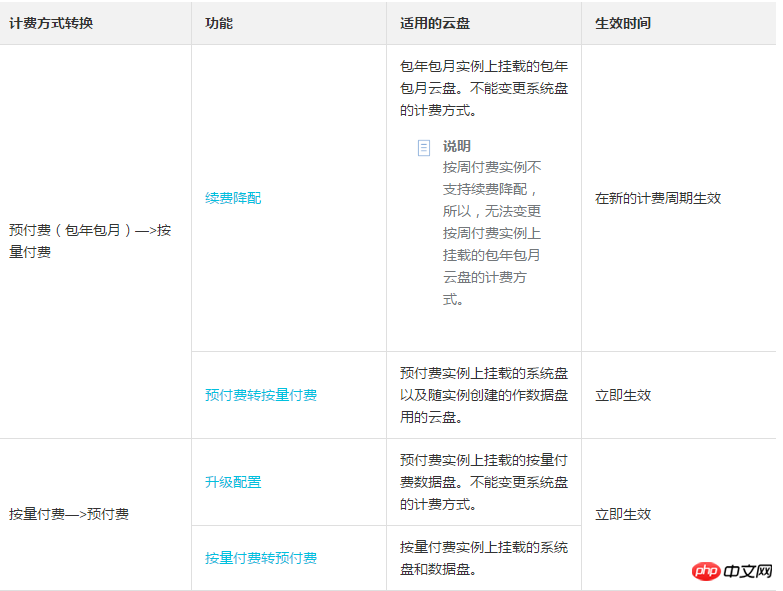 如何理解轉換雲端盤的計費方式