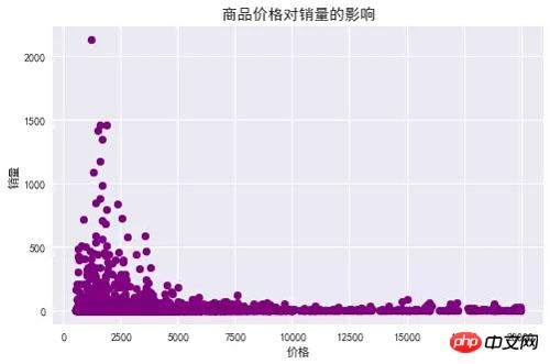 用Python爬了4000多條淘寶商品數據，發現了這些規則！ ！ ！