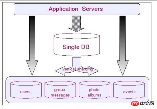 Strategies to solve technical difficulties in mysql database sub-database and table sub-tables