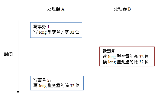 Java記憶體模型深度解析：順序一致性