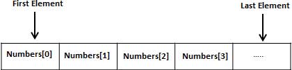 【c#教學】C# 陣列（Array）