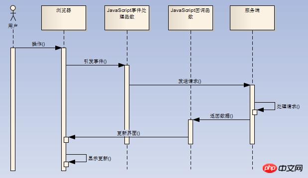 ajax如何正確的使用?初識ajax時候的使用詳情