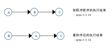 In-depth analysis of Java memory model: reordering