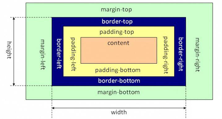 Organisation von HTML-Designmusternotizen