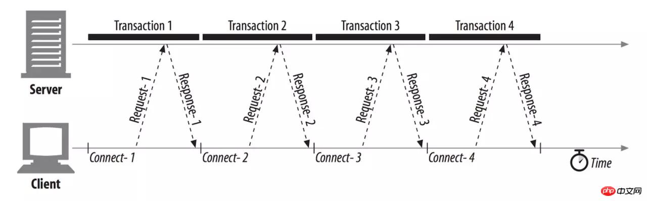 HTTP プロトコルの同時実行制限と行頭ブロックの問題