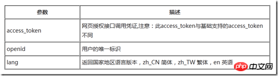 Force.com WeChat development series OAuth2.0 web authorization