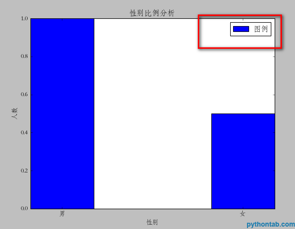 Detailed explanation of python using matplotlib drawing