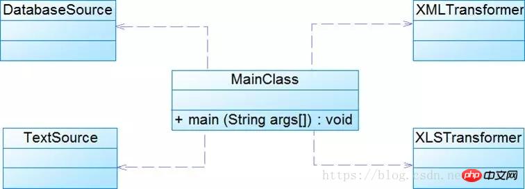 Tous les architectes Java connaissent-ils ces 6 principes de conception ? Doit maîtriser