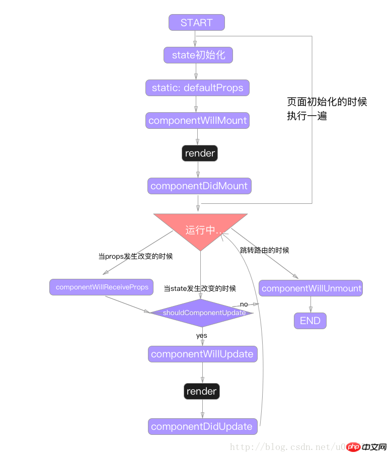 Une collection de points de connaissances simples et pratiques sur React (avec exemple de code)