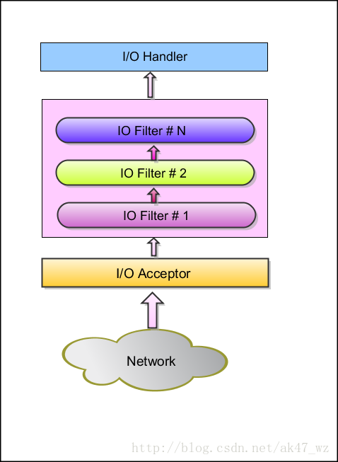 Apache Mina study notes (2) - Basics