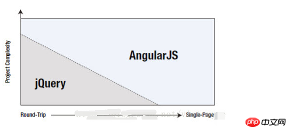 Quelles sont les différences entre angulairejs et jQuery ? Résultats dangularjs par rapport à jQuery