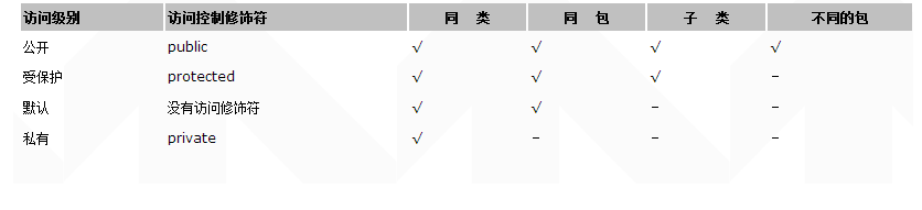 Java 言語でのこれらの修飾子について説明します