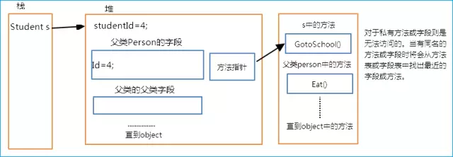 C# の基本的なメモリ割り当て