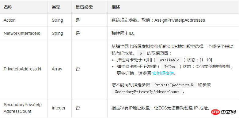 How to assign one or more secondary private IP addresses to an elastic network card