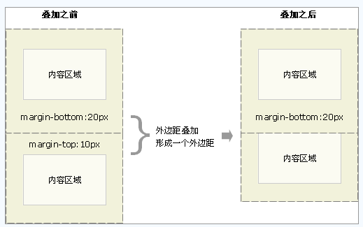 HTML设计模式笔记整理