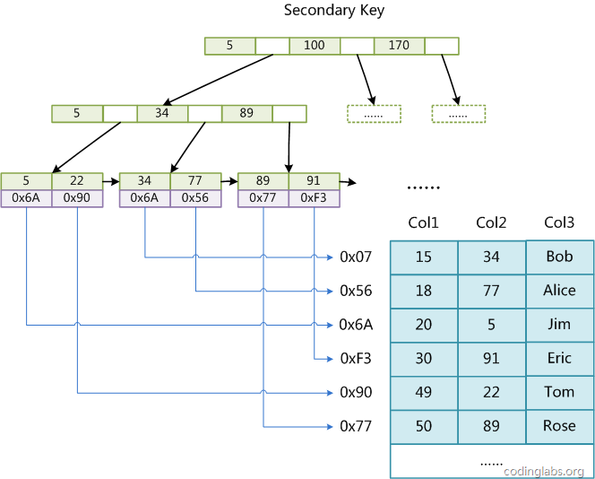 MySQL索引背后的数据结构及算法原理详解