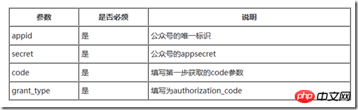 Force.com WeChat 개발 시리즈 OAuth2.0 웹 인증