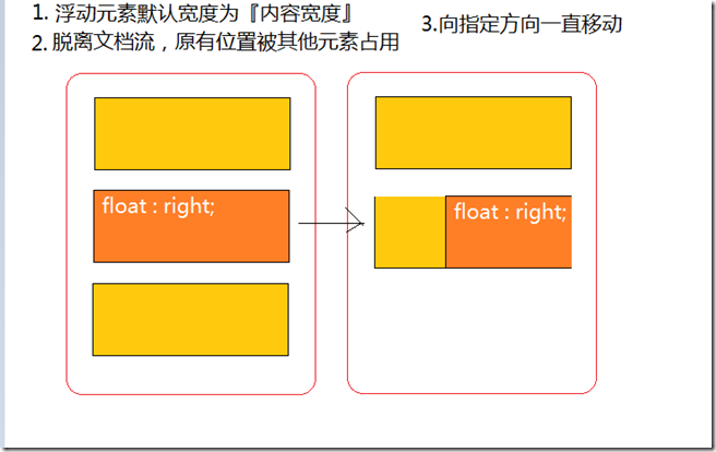 CSS Float 및 관련 레이아웃 모드