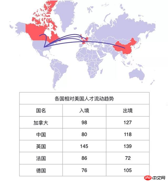 L’écart entre la Chine et les États-Unis en matière d’intelligence artificielle est énorme. Les talents chinois en IA se classent au 7ème rang.