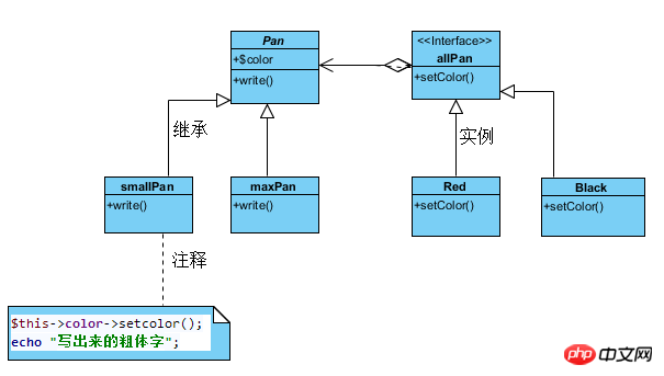 Detailed explanation of bridge mode of PHP design pattern