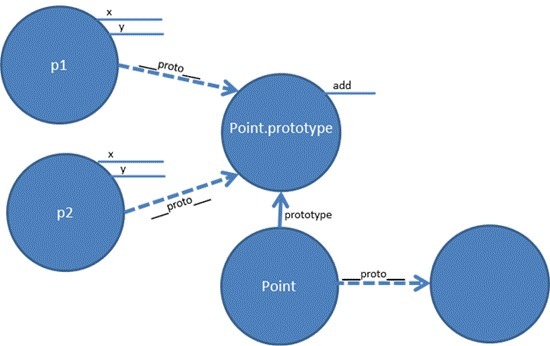 JavaScript のプロトタイプと継承