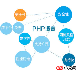 php未來發展前景如何？學php有沒有前途？