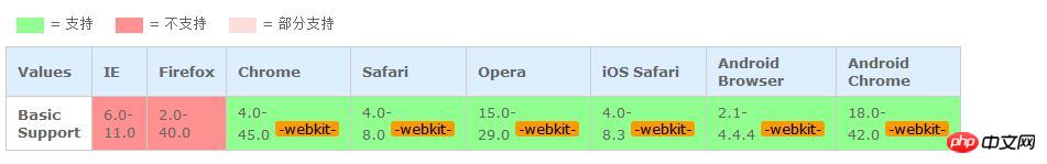 Wie füge ich in CSS3 einen Strich zum Text hinzu? So implementieren Sie den Schriftstrichstil in CSS3 (detaillierte Codeerklärung)