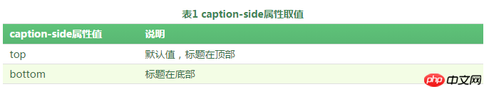 CSS 캡션 측 테이블 제목 위치에 대한 자세한 설명