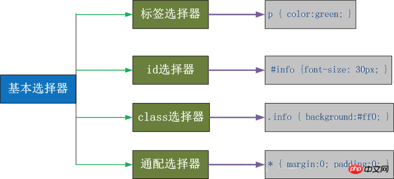 CSS 기본(요약)