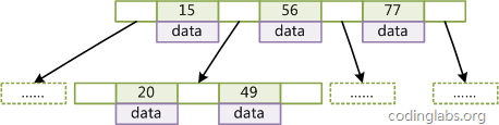 MySQL索引背后的数据结构及算法原理详解