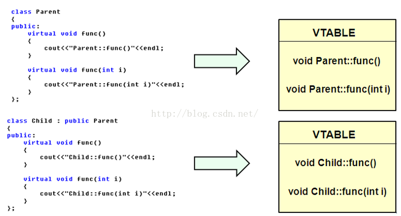 C++複習要點總結之十－多型（一）