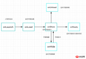 1533865299105912.png What are the similarities and differences between vue projects and WeChat mini programs?
